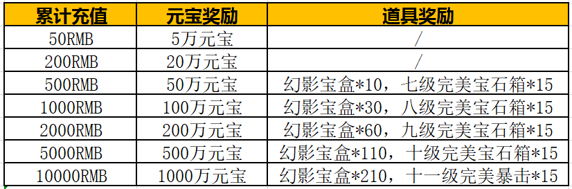 《铁血皇城超变版》2019年小年狂欢_累计充值送福利